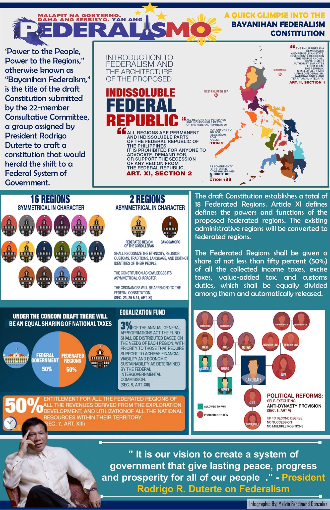 PH Federalism infographics